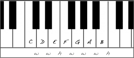 The C Major Scale on Piano.
