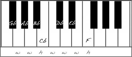 g flat major scale finger position piano